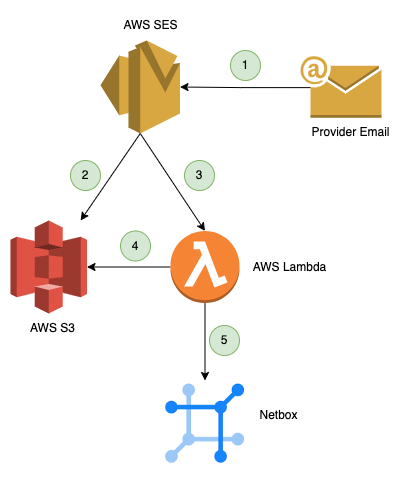 Flow Diagram